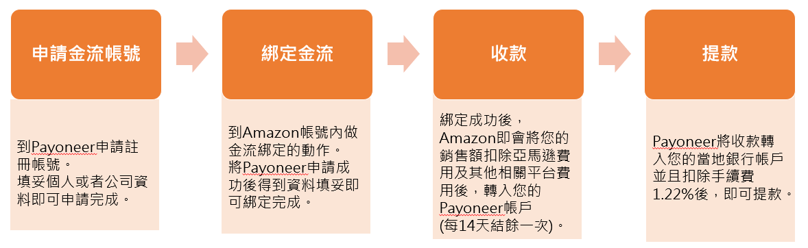 什么是Payoneer? Payoneer注册教程及亚马逊跨境电商金流收款解决方案