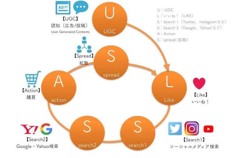 UGC模式下的社群营销战术：ULSSAS模式
