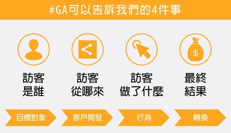 Google Analytics(谷歌分析)基础概念，GA告诉我们的4件事