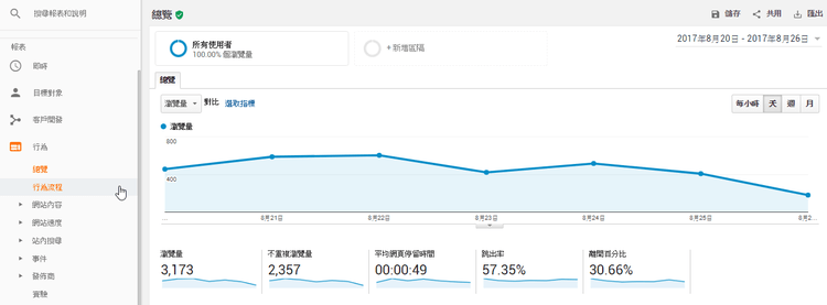 Google Analytics(谷歌分析)基础概念，GA告诉我们的4件事