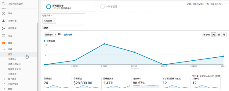 Google Analytics(谷歌分析)基础概念，GA告诉我们的4件事