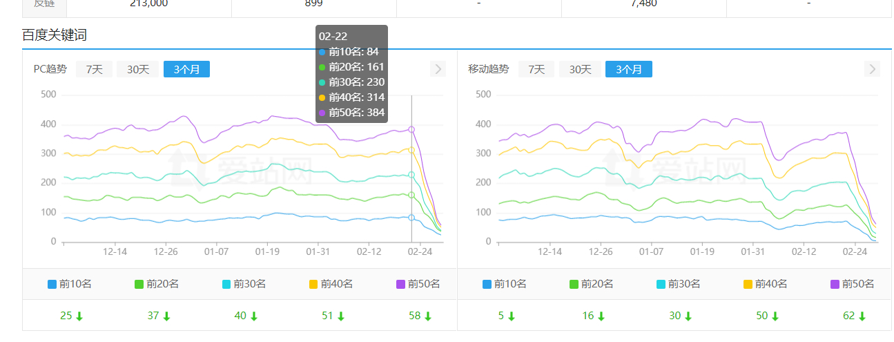 网站被降权，原因未知