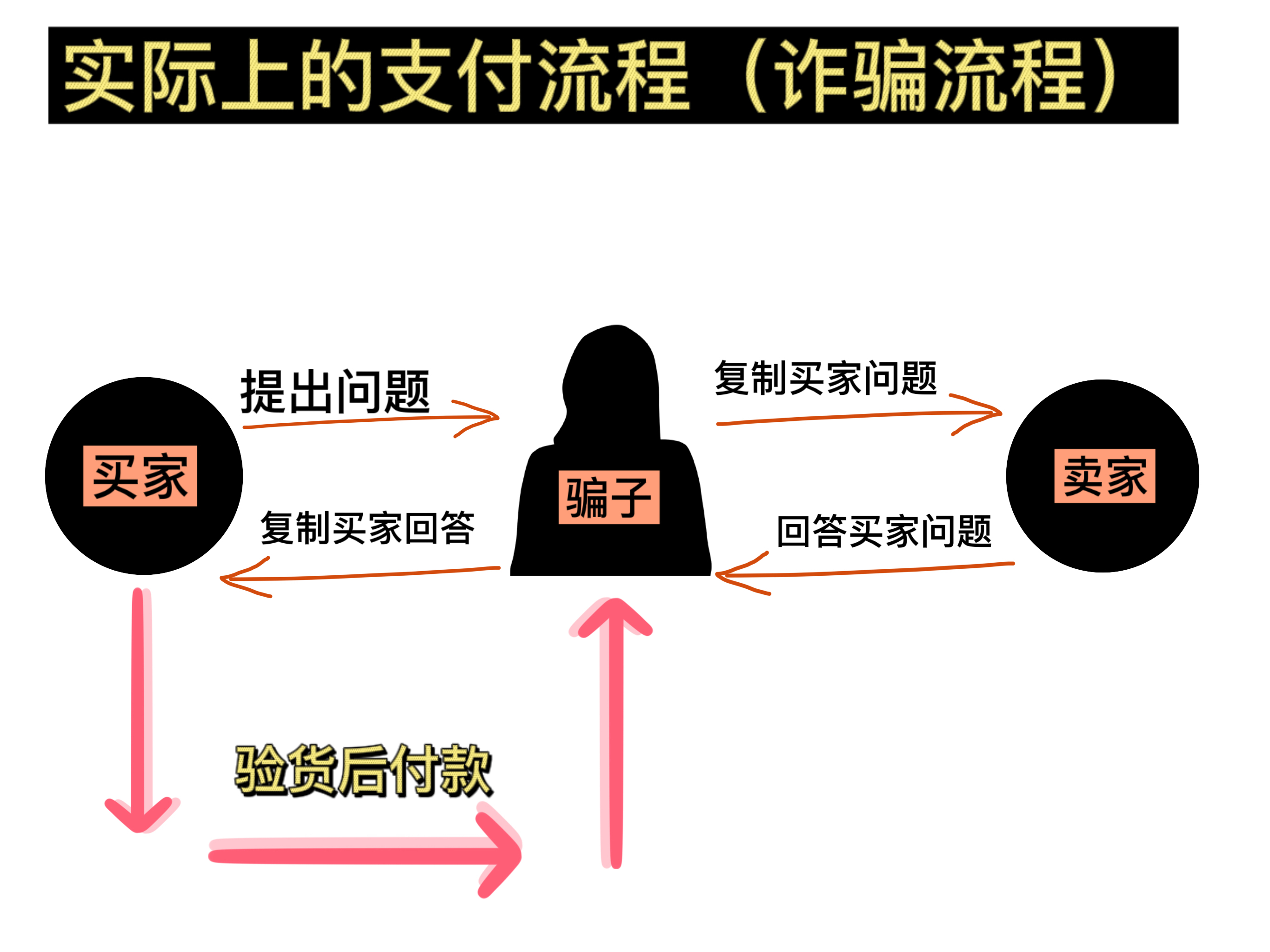 闲鱼上的东西可信吗？盘点闲鱼那些离谱的骗局