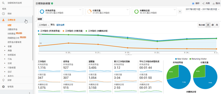 Google Analytics(谷歌分析)基础概念，GA告诉我们的4件事