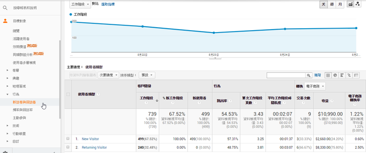 Google Analytics(谷歌分析)基础概念，GA告诉我们的4件事