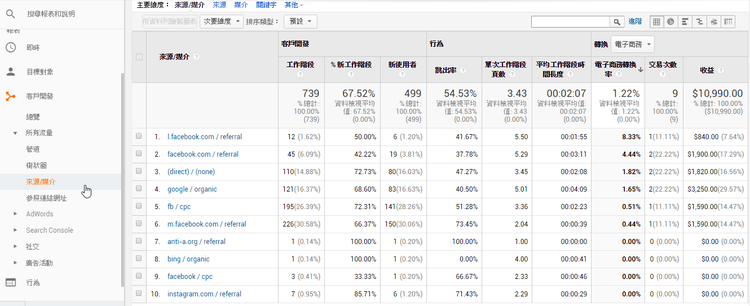 Google Analytics(谷歌分析)基础概念，GA告诉我们的4件事