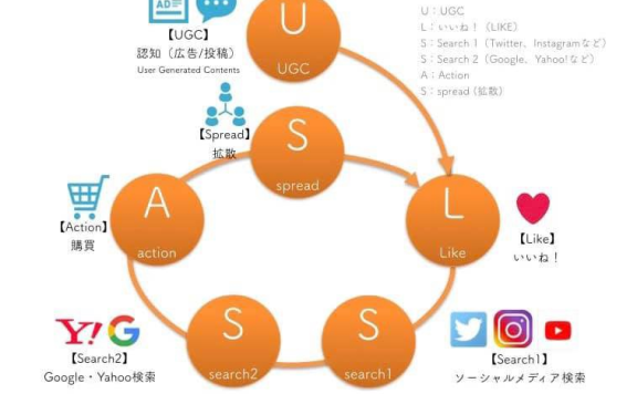 UGC模式下的社群营销战术：ULSSAS模式